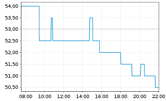 Chart V2X Inc. - Intraday