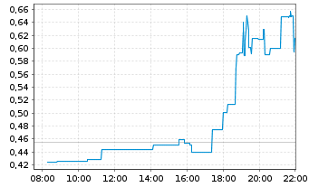 Chart Vaxart Inc. - Intraday