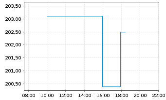 Chart Veeva System Inc. - Intraday