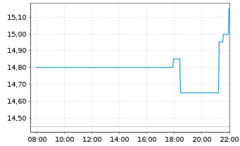 Chart Venture Global Inc. - Intraday