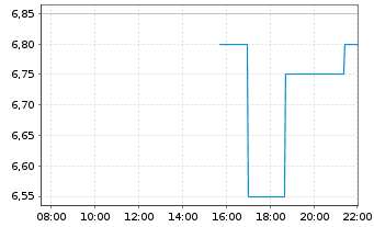 Chart Verastem Inc. - Intraday