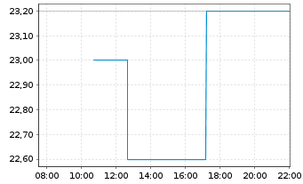 Chart Veracyte Inc. - Intraday
