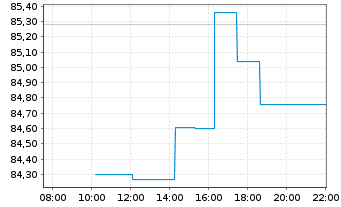 Chart Veralto Corp. - Intraday