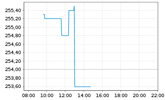 Chart Verisign Inc. - Intraday