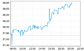 Chart Verizon Communications Inc. - Intraday