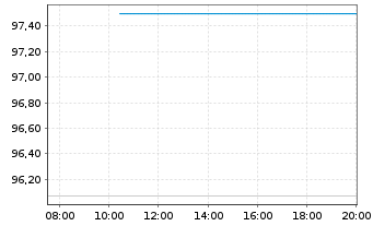 Chart Verizon Communications Inc. DL-Notes 2025(35) - Intraday