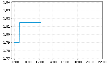 Chart Veritone Inc - Intraday