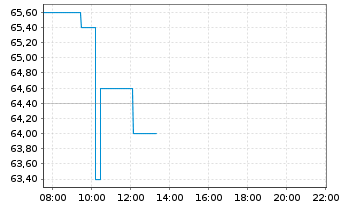 Chart Verona Pharma PLC ADRs - Intraday