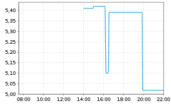 Chart Verrica Pharmaceuticals Inc. - Intraday