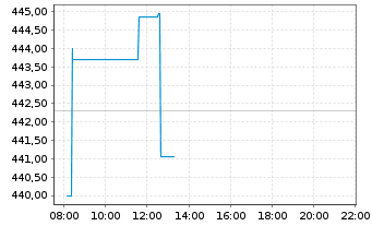 Chart Vertex Pharmaceuticals Inc. - Intraday