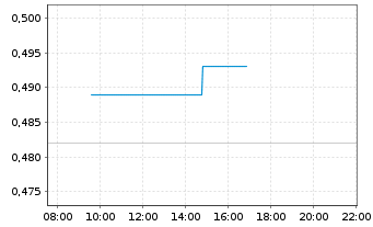 Chart Veru Inc. - Intraday