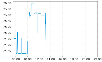 Chart Vertiv Holdings Co. - Intraday