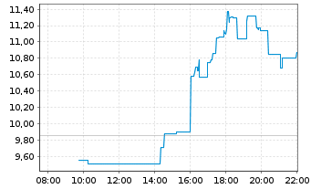 Chart Viasat Inc. - Intraday