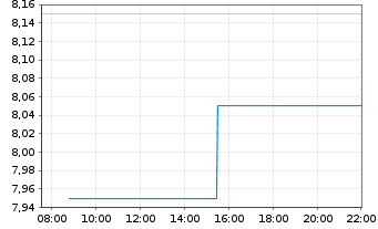 Chart Viavi Solutions Inc. - Intraday