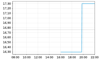 Chart Paramount Global Cl.A - Intraday