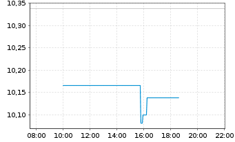 Chart Paramount Global Cl.B - Intraday