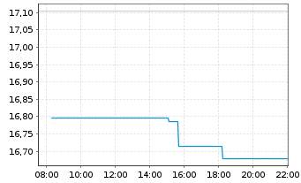 Chart Victoria's Secret & Co. - Intraday