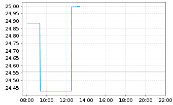 Chart Viking Therapeutics Inc. - Intraday