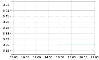 Chart Vimeo Inc. - Intraday