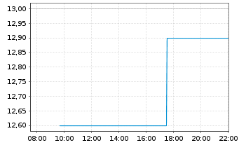 Chart Vipshop Holdings Ltd. - Intraday