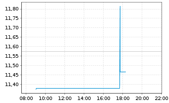 Chart Viridian Therapeutics Inc. - Intraday