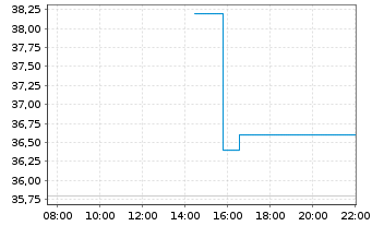 Chart Viper Energy Inc. - Intraday