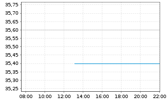 Chart Virtu Financial Inc. Shares A  - Intraday