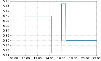 Chart VirTra Inc. - Intraday