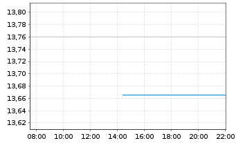 Chart Vishay Intertechnology Inc. - Intraday
