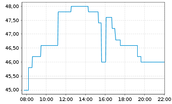 Chart Vista Oil & Gas S.A.B. de C.V. - Intraday