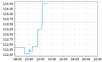 Chart Vistra Corp. - Intraday