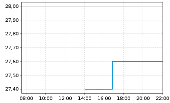 Chart Vital Farms Inc. - Intraday