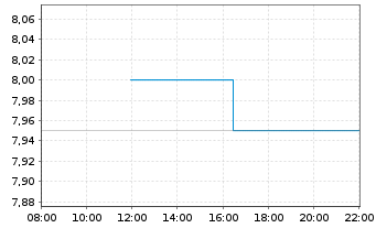 Chart Vodafone Group PLC Spons.ADRs - Intraday
