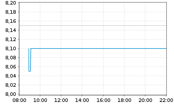 Chart Vodafone Group PLC Spons.ADRs - Intraday