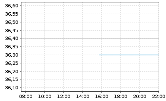 Chart Vontier Corp. - Intraday