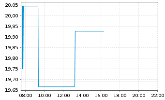 Chart Voyager Technologies Inc. Reg. Shares Cl. A o.N. - Intraday