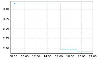Chart Voyager Therapeutics Inc. - Intraday