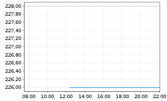 Chart Vulcan Materials Co. - Intraday