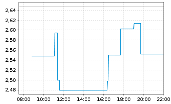 Chart Vuzix Corp. - Intraday