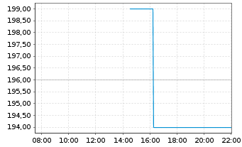 Chart WD-40 Co. - Intraday