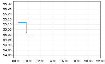 Chart W.P. Carey Inc. - Intraday