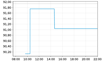 Chart WEC Energy Group Inc. - Intraday