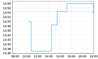 Chart W.K. Kellogg Co. - Intraday