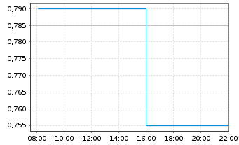 Chart WM Technology Inc. - Intraday
