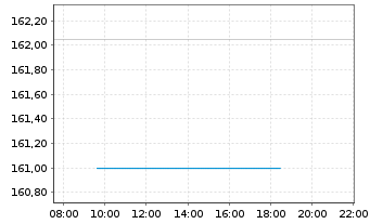 Chart Westinghouse Air Br. Tech.Corp - Intraday