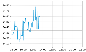 Chart Walmart Inc. - Intraday