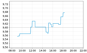 Chart Walgreens Boots Alliance Inc. - Intraday