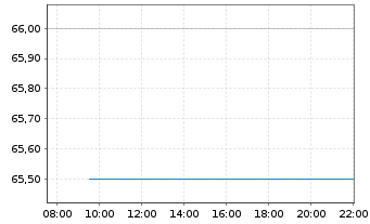 Chart Walker & Dunlop Inc. - Intraday