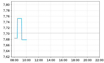 Chart Warner Bros Discovery Inc. A  - Intraday