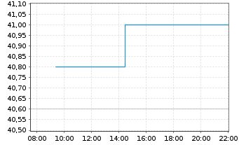 Chart Warrior Met Coal Inc. - Intraday